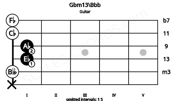 Fretboard image for the Gbm13\Bbb chord on guitar frets: x 0 1 1 0 0