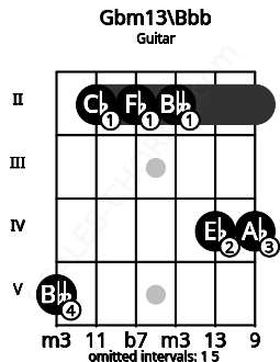 Fretboard image for the Gbm13\Bbb chord on guitar frets: 5 2 2 2 4 4