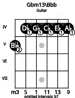 Fretboard image for the Gbm13\Bbb chord on guitar frets: 5 4 4 4 4 4