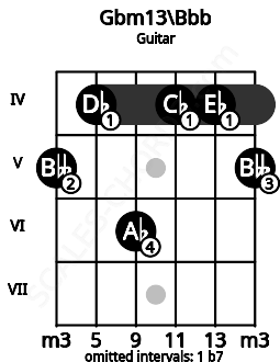 Fretboard image for the Gbm13\Bbb chord on guitar frets: 5 4 6 4 4 5