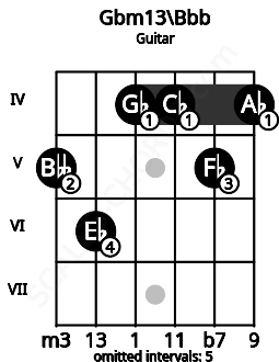 Fretboard image for the Gbm13\Bbb chord on guitar frets: 5 6 4 4 5 4