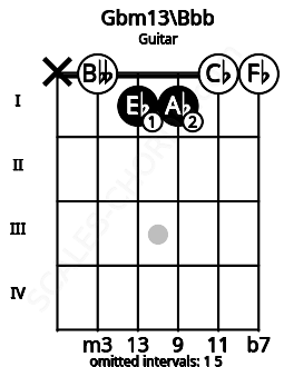 Fretboard image for the Gbm13\Bbb chord on guitar frets: x 0 1 1 0 0