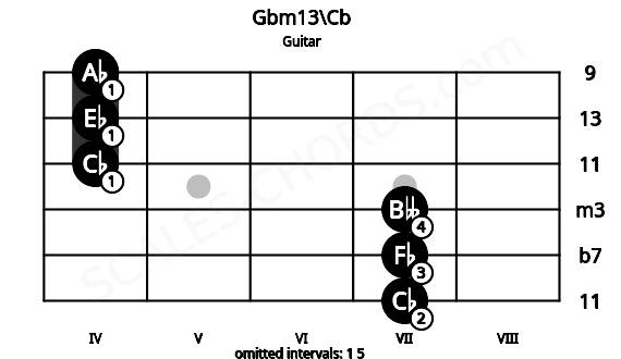 Fretboard image for the Gbm13\Cb chord on guitar frets: 7 7 7 4 4 4