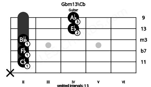 Fretboard image for the Gbm13\Cb chord on guitar frets: x 2 2 2 4 4