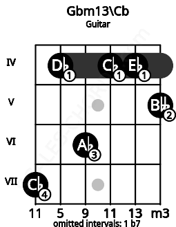 Fretboard image for the Gbm13\Cb chord on guitar frets: 7 4 6 4 4 5