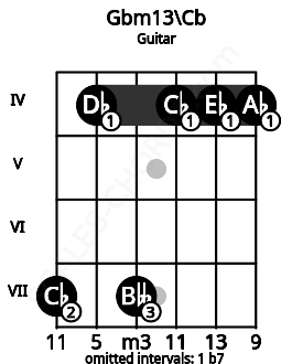 Fretboard image for the Gbm13\Cb chord on guitar frets: 7 4 7 4 4 4