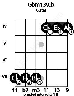 Fretboard image for the Gbm13\Cb chord on guitar frets: 7 7 7 4 4 4