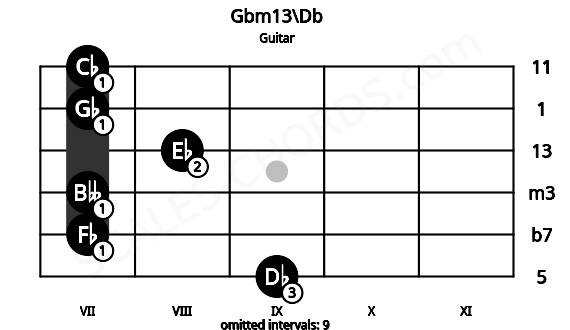 Fretboard image for the Gbm13\Db chord on guitar frets: 9 7 7 8 7 7
