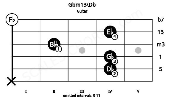 Fretboard image for the Gbm13\Db chord on guitar frets: x 4 4 2 4 0