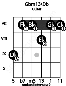 Fretboard image for the Gbm13\Db chord on guitar frets: 9 7 7 8 7 7