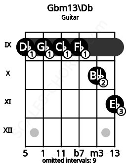 Fretboard image for the Gbm13\Db chord on guitar frets: 9 9 9 9 10 11