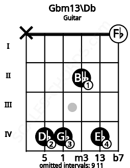 Fretboard image for the Gbm13\Db chord on guitar frets: x 4 4 2 4 0