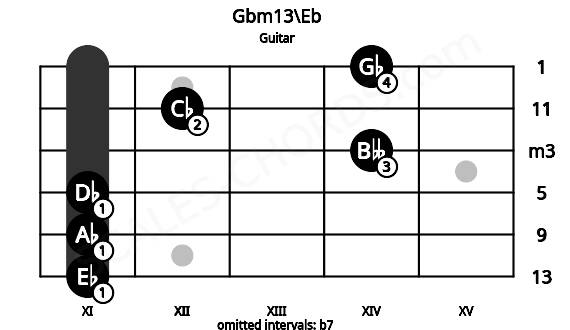 Fretboard image for the Gbm13\Eb chord on guitar frets: 11 11 11 14 12 14