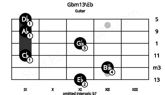 Fretboard image for the Gbm13\Eb chord on guitar frets: 11 12 9 11 9 9
