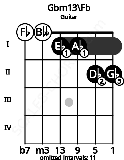 Fretboard image for the Gbm13\Fb chord on guitar frets: 0 0 1 1 2 2