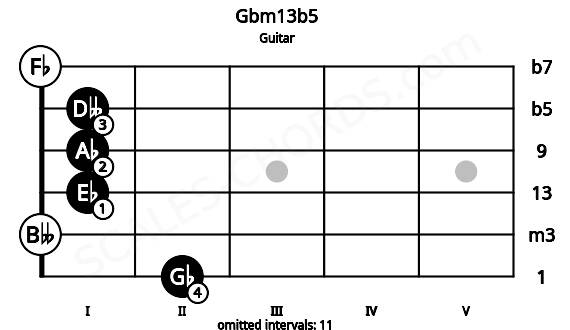 Fretboard image for the Gbm13b5 chord on guitar frets: 2 0 1 1 1 0