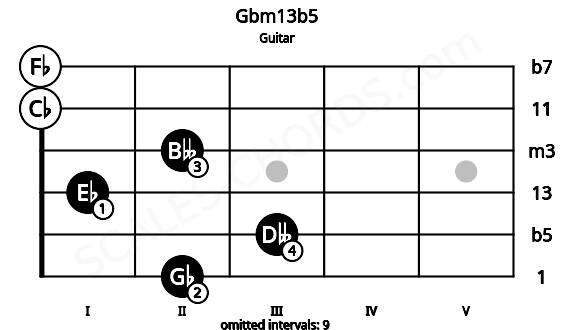 Fretboard image for the Gbm13b5 chord on guitar frets: 2 3 1 2 0 0