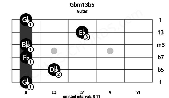 Fretboard image for the Gbm13b5 chord on guitar frets: 2 3 2 2 4 2