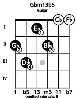 Fretboard image for the Gbm13b5 chord on guitar frets: 2 3 1 2 0 0