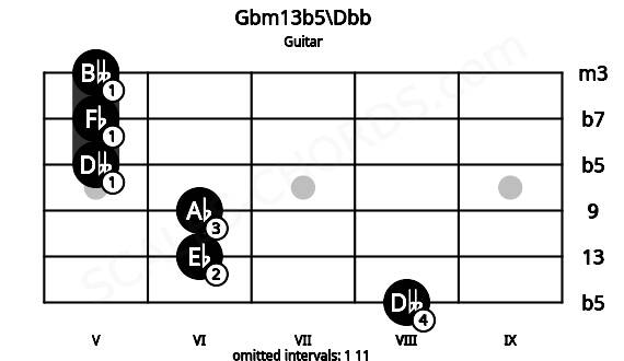 Fretboard image for the Gbm13b5\Dbb chord on guitar frets: 8 6 6 5 5 5
