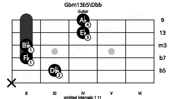 Fretboard image for the Gbm13b5\Dbb chord on guitar frets: x 3 2 2 4 4