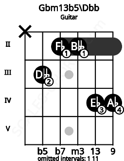Fretboard image for the Gbm13b5\Dbb chord on guitar frets: x 3 2 2 4 4