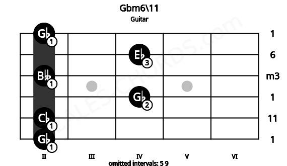 Fretboard image for the Gbm6\11 chord on guitar frets: 2 2 4 2 4 2