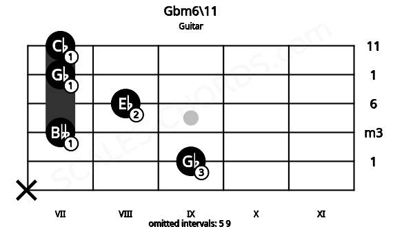Fretboard image for the Gbm6\11 chord on guitar frets: x 9 7 8 7 7