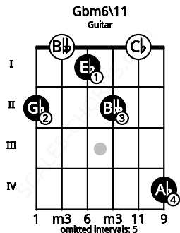 Fretboard image for the Gbm6\11 chord on guitar frets: 2 0 1 2 0 4