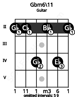 Fretboard image for the Gbm6\11 chord on guitar frets: 2 2 4 2 4 2
