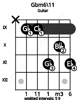 Fretboard image for the Gbm6\11 chord on guitar frets: x 9 9 11 10 11