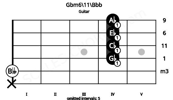 Fretboard image for the Gbm6\11\Bbb chord on guitar frets: x 0 4 4 4 4