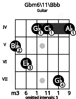 Fretboard image for the Gbm6\11\Bbb chord on guitar frets: 5 6 4 4 7 4