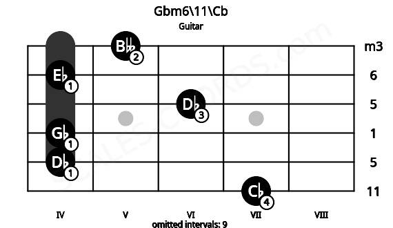 Fretboard image for the Gbm6\11\Cb chord on guitar frets: 7 4 4 6 4 5