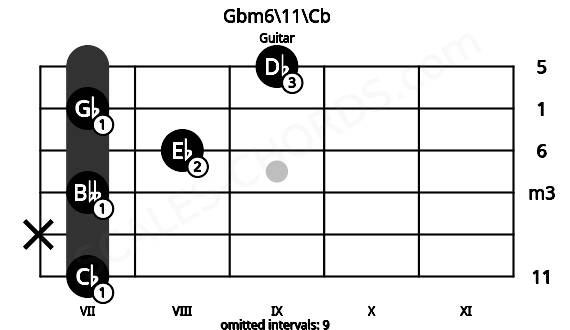 Fretboard image for the Gbm6\11\Cb chord on guitar frets: 7 x 7 8 7 9