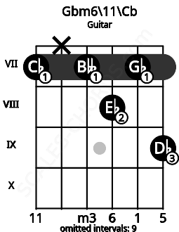 Fretboard image for the Gbm6\11\Cb chord on guitar frets: 7 x 7 8 7 9