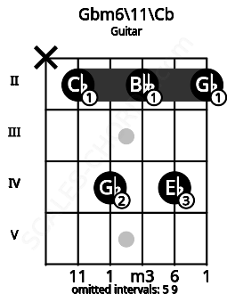Fretboard image for the Gbm6\11\Cb chord on guitar frets: x 2 4 2 4 2