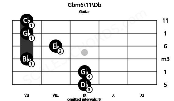 Fretboard image for the Gbm6\11\Db chord on guitar frets: 9 9 7 8 7 7