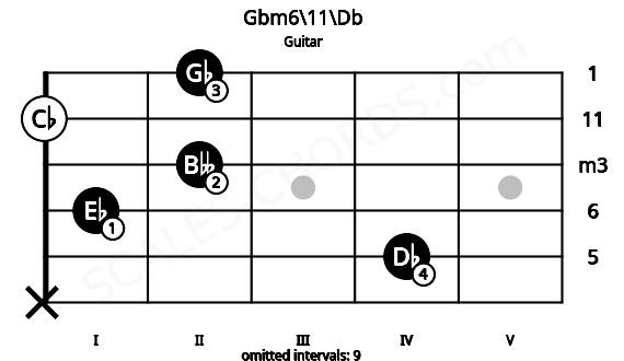 Fretboard image for the Gbm6\11\Db chord on guitar frets: x 4 1 2 0 2
