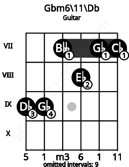 Fretboard image for the Gbm6\11\Db chord on guitar frets: 9 9 7 8 7 7