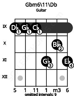Fretboard image for the Gbm6\11\Db chord on guitar frets: 9 9 9 11 10 11