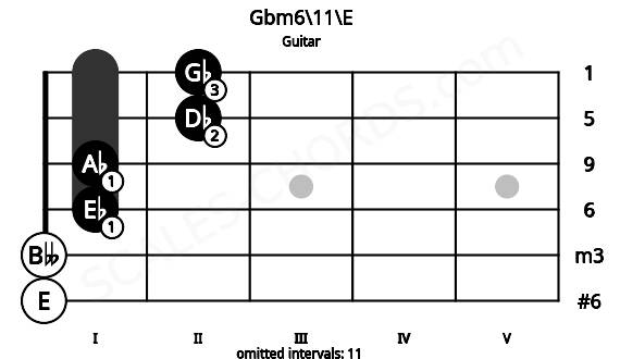 Fretboard image for the Gbm6\11\E chord on guitar frets: 0 0 1 1 2 2