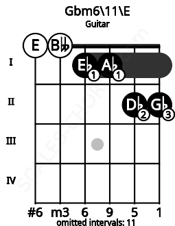 Fretboard image for the Gbm6/11\E chord on guitar frets: 0 0 1 1 2 2