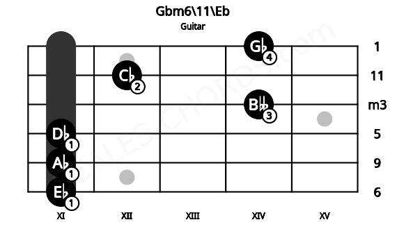 Fretboard image for the Gbm6\11\Eb chord on guitar frets: 11 11 11 14 12 14