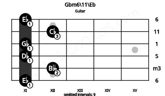 Fretboard image for the Gbm6\11\Eb chord on guitar frets: 11 12 11 11 12 11