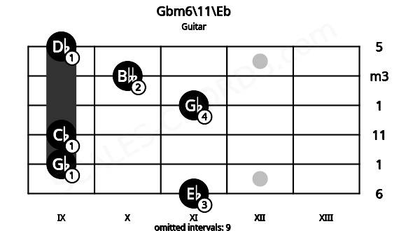 Fretboard image for the Gbm6\11\Eb chord on guitar frets: 11 9 9 11 10 9