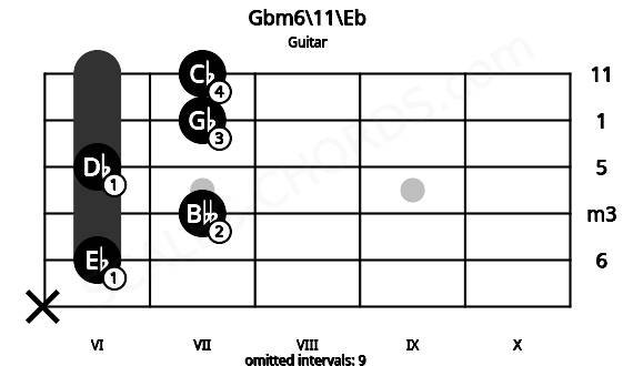 Fretboard image for the Gbm6\11\Eb chord on guitar frets: x 6 7 6 7 7