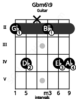 Fretboard image for the Gbm6\9 chord on guitar frets: 2 4 x 2 4 4