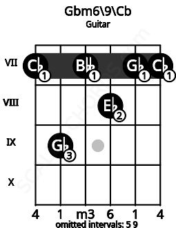 Fretboard image for the Gbm6/9\B chord on guitar frets: 7 9 7 8 7 7