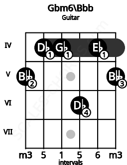 Fretboard image for the Gbm6\Bbb chord on guitar frets: 5 4 4 6 4 5